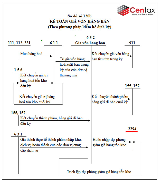 Sơ đồ kế toán giá vốn hàng bán theo Thông tư 200/2014/TT-BTC - ảnh 1