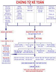 Quy định ký và lập chứng từ kế toán - ảnh chính