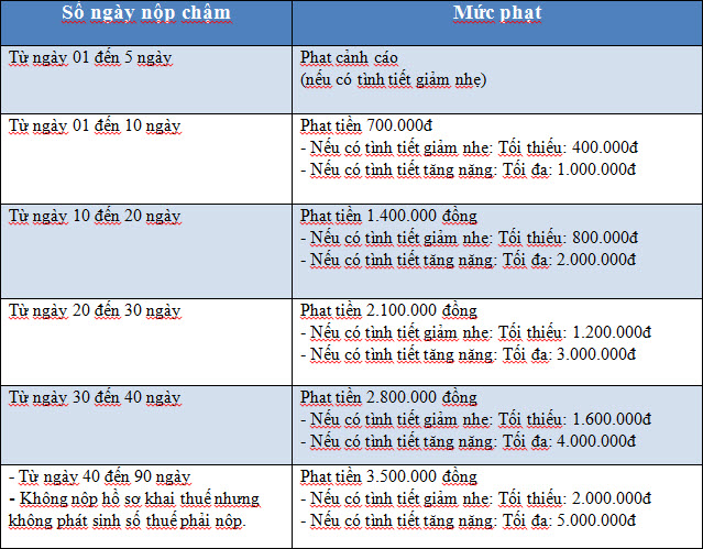 Quy dinh muc phat cham not ho so khai bao thue