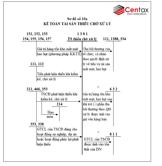 Sơ đồ kế toán phải thu khác theo Thông tư 200/2014/TT-BTC