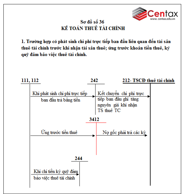 Sơ đồ kế toán tài sản cố định thuê tài chính theo Thông tư 200/2014/TT-BTC - ảnh 1