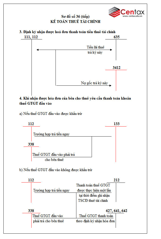 Sơ đồ kế toán tài sản cố định thuê tài chính theo Thông tư 200/2014/TT-BTC - ảnh 3