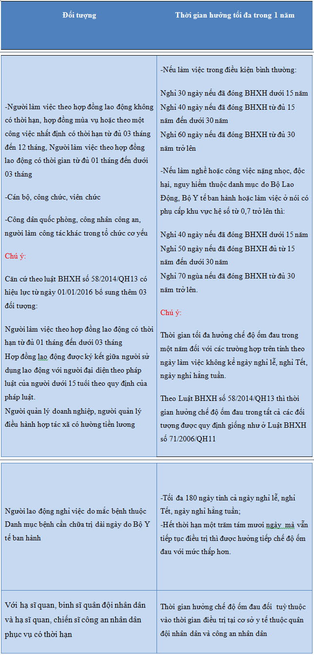 Thời gian hưởng chế độ ốm đau theo luật BHXH - ảnh 1