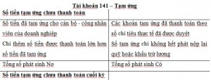 Sơ đồ kế toán tạm ứng theo Thông tư 200/2014/TT-BTC - ảnh chính