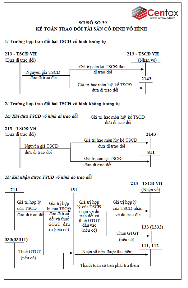 Sơ đồ kế toán tài sản cố định vô hình theo Thông tư 200/2014/TT-BTC - ảnh 6