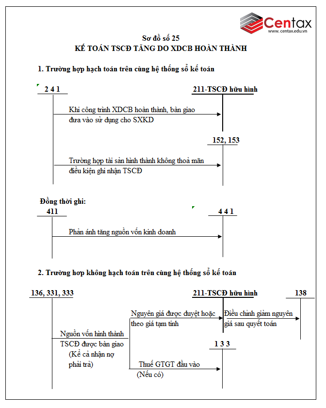 Sơ đồ kế toán tài sản cố định hữu hình theo Thông tư 200/2014/TT-BTC - ảnh 5