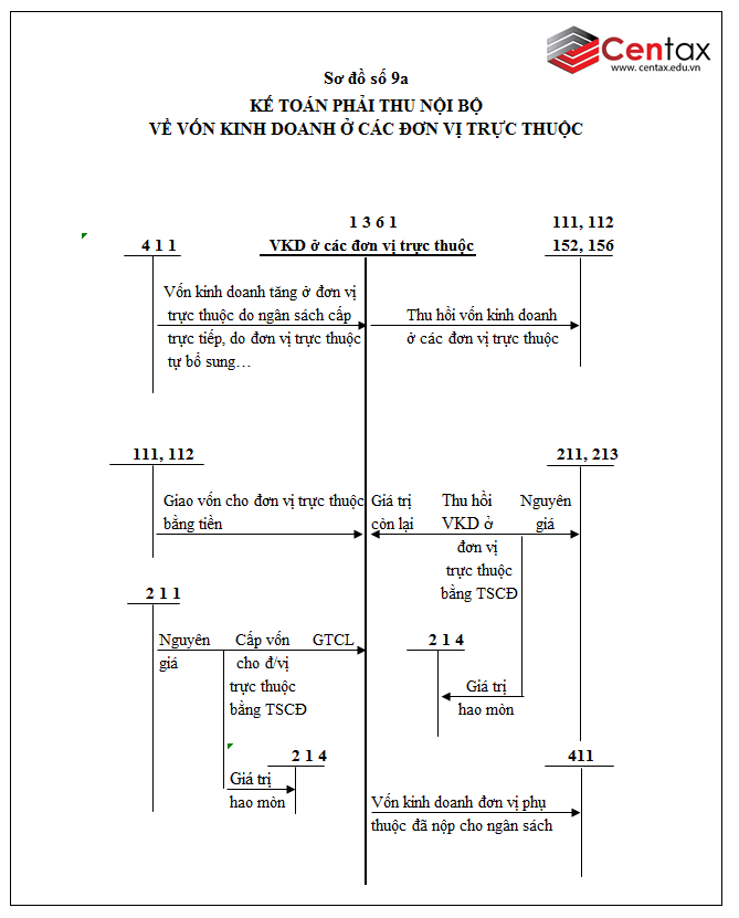 Sơ đồ kế toán phải thu nội bộ theo Thông tư 200/2014/TT-BTC
