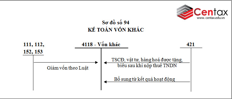 Sơ đồ kế toán vốn đầu tư của chủ sở hữu theo Thông tư 200/2014/TT-BTC - ảnh 3