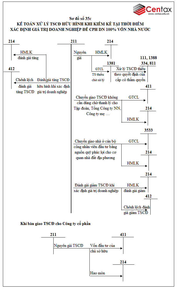 Sơ đồ kế toán tài sản cố định hữu hình theo Thông tư 200/2014/TT-BTC - ảnh 16