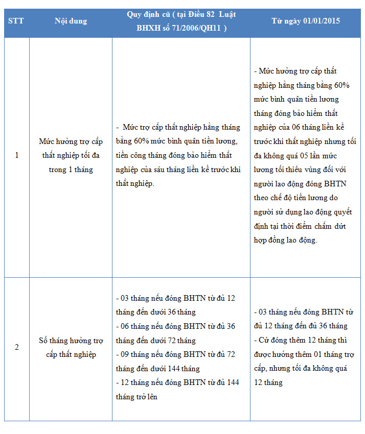 Những thay đổi cơ bản về bảo hiểm thất nghiệp từ năm 2015 - ảnh 1