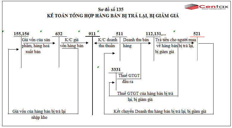 Sơ đồ kế toán tổng hợp hàng bán bị trả lại, bị giảm giá theo Thông tư 200/2014/TT-BTC