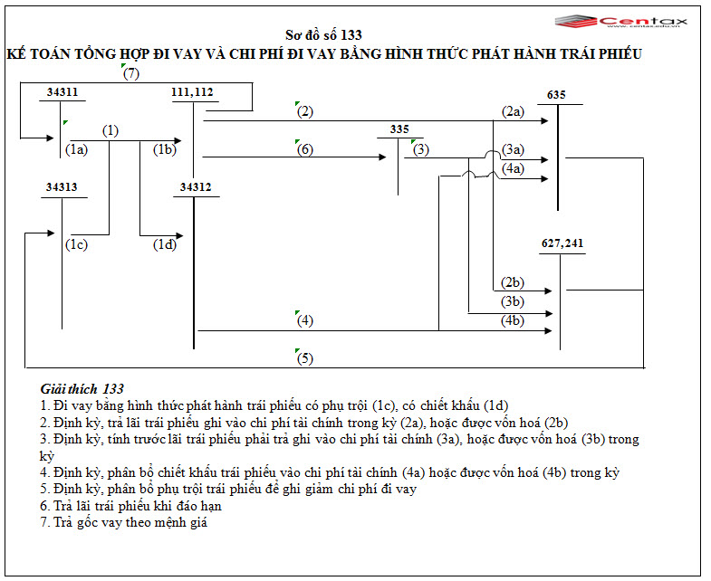 Sơ đồ kế toán tổng hợp đi vay và chi phí đi vay bằng hình thức phát hành trái phiếu theo Thông tư 200/2014/TT-BTC - ảnh 1