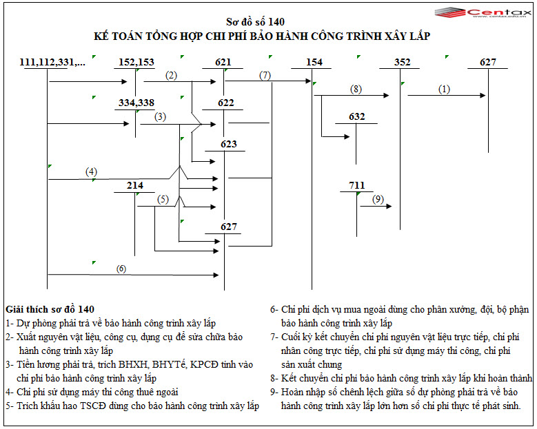 Sơ đồ tài khoản kế toán tổng hợp chi phí bảo hành công trình xây lắp theo Thông tư 200/2014/TT-BTC
