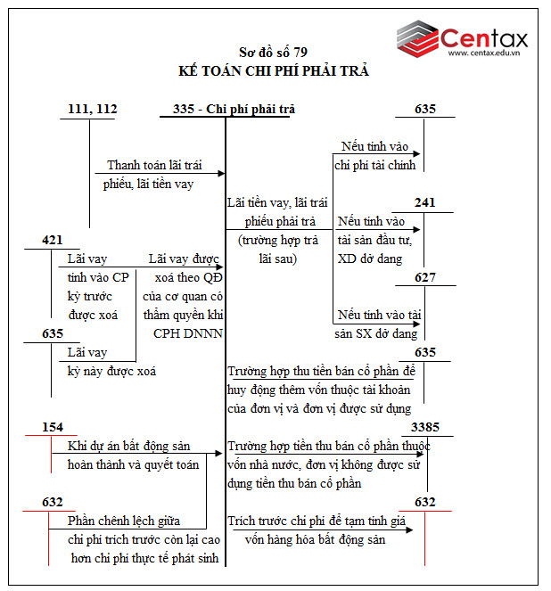 Sơ đồ kế toán chi phí phải trả theo Thông tư 200/2014/TT-BTC - ảnh 4