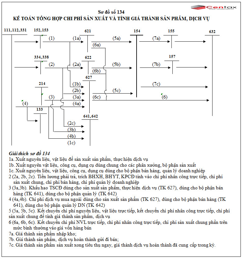 Sơ đồ kế toán tổng hợp chi phí sản xuất kinh doanh và tính giá thành sản phẩm, dịch vụ theo Thông tư 200/2014/TT-BTC