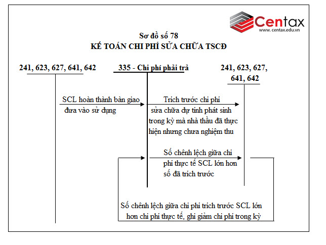 Sơ đồ kế toán chi phí phải trả theo Thông tư 200/2014/TT-BTC - ảnh 2
