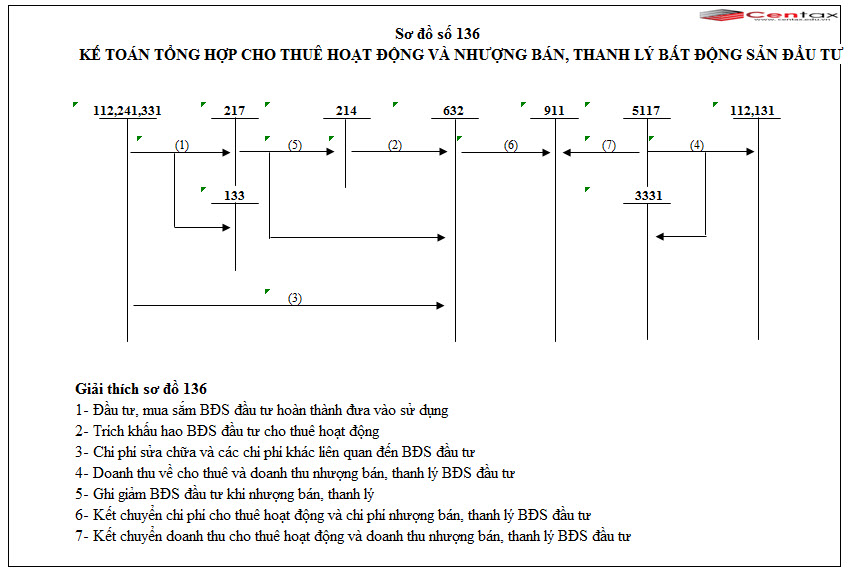 Sơ đồ kế toán tổng hợp cho thuê hoạt động và nhượng bán, thanh lý bất động sản đầu tư theo Thông tư 200/2014/TT-BTC - ảnh 1