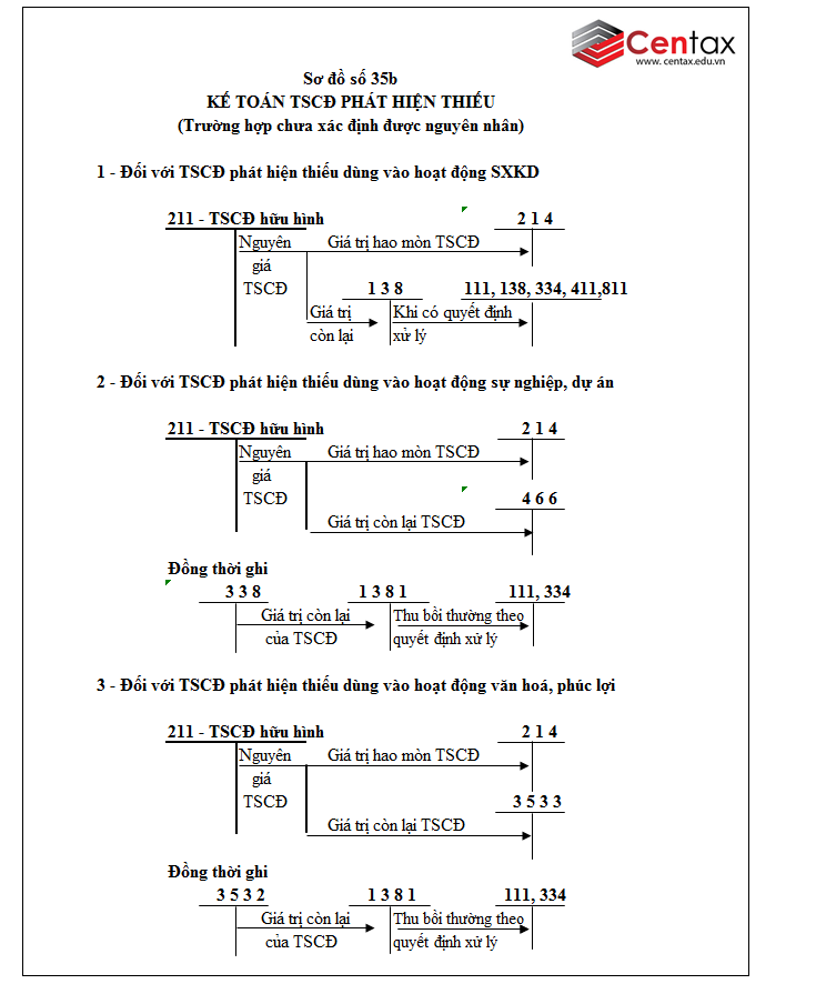 Sơ đồ kế toán tài sản cố định hữu hình theo Thông tư 200/2014/TT-BTC - ảnh 13