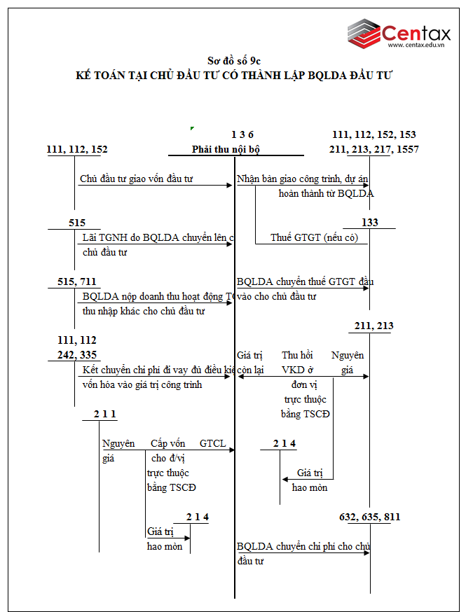 Sơ đồ kế toán phải thu nội bộ theo Thông tư 200/2014/TT-BTC
