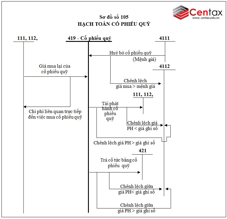 Sơ đồ kế toán cổ phiếu quỹ theo Thông tư 200/2014/TT-BTC