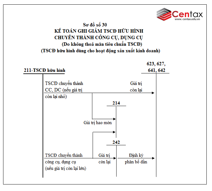 Sơ đồ kế toán tài sản cố định hữu hình theo Thông tư 200/2014/TT-BTC - ảnh 11