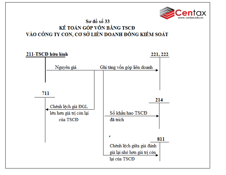 Sơ đồ kế toán tài sản cố định hữu hình theo Thông tư 200/2014/TT-BTC - ảnh 12