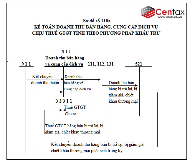Sơ đồ kế toán doanh thu bán hàng hóa và cung cấp dịch vụ theo Thông tư 200/2014/TT-BTC - ảnh 2