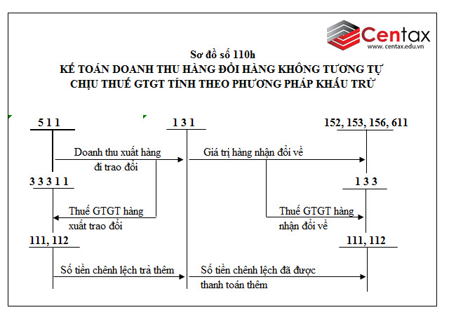 Sơ đồ kế toán doanh thu bán hàng hóa và cung cấp dịch vụ theo Thông tư 200/2014/TT-BTC - ảnh 6