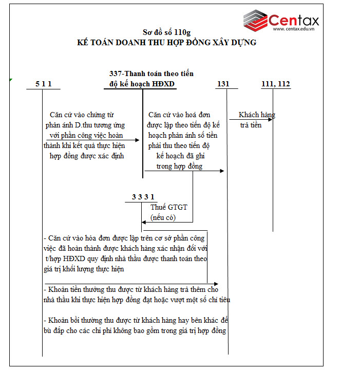Sơ đồ kế toán doanh thu bán hàng hóa và cung cấp dịch vụ theo Thông tư 200/2014/TT-BTC - ảnh 7
