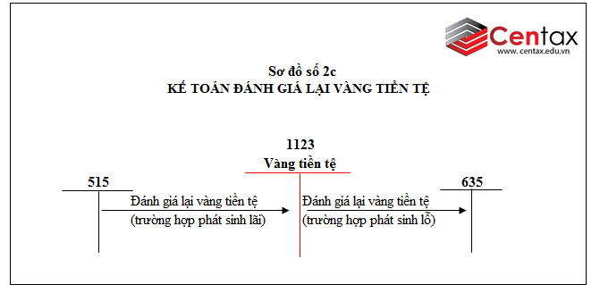 Sơ đồ kế toán tiền mặt, tiền gửi ngân hàng và tiền đang chuyển theo Thông tư 200/2014/TT-BTC - ảnh