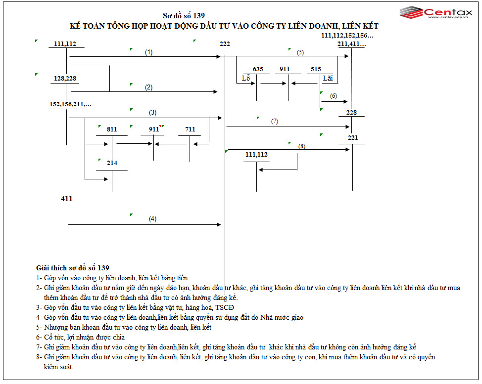 Sơ đồ kế toán tổng hợp đầu tư vào công ty liên doanh, liên kết theo Thông tư 200/2014/TT-BTC - ảnh 1