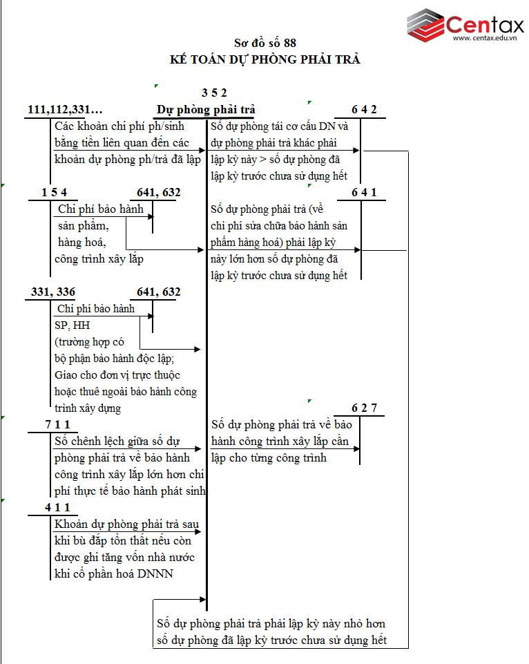 Sơ đồ kế toán dự phòng phải trả theo Thông tư 200/2014/TT-BTC - ảnh 1