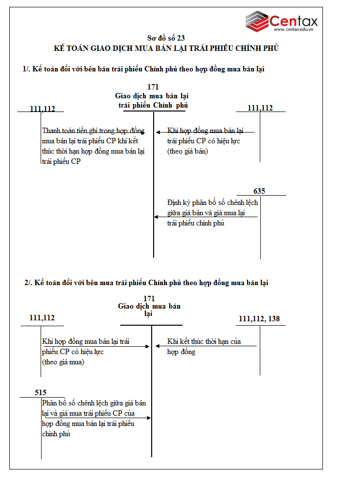 Sơ đồ kế toán giao dịch mua bán lại trái phiếu Chính Phủ theo Thông tư 200/2014/TT-BTC - ảnh 1