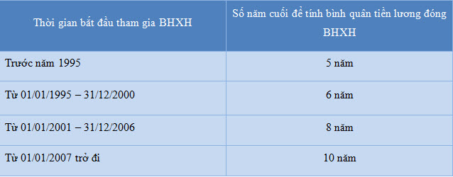 Quy định của Luật BHXH về chế độ hưu trí - ảnh 2