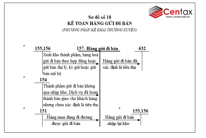 Sơ đồ kế toán hàng tồn kho theo Thông tư 200/2014/TT-BTC - ảnh 9