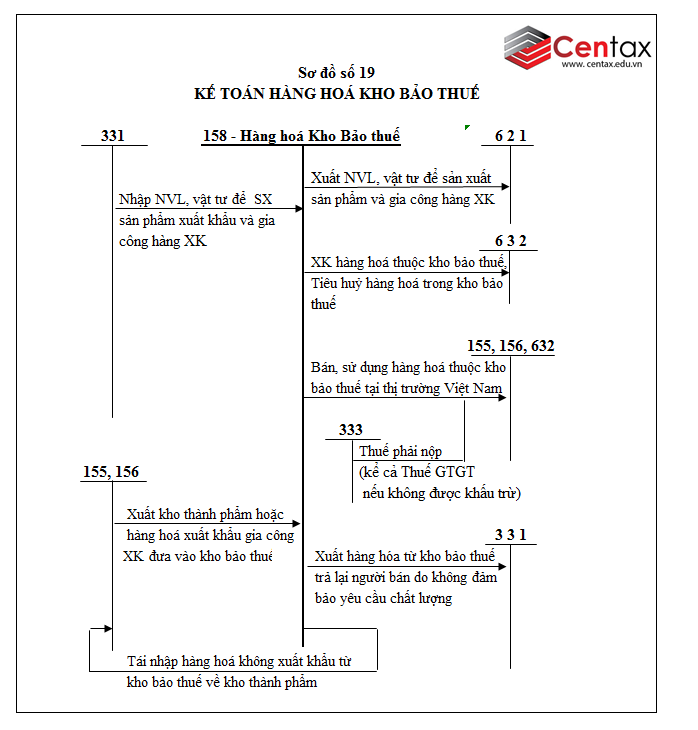 Sơ đồ kế toán hàng tồn kho theo Thông tư 200/2014/TT-BTC - ảnh 10