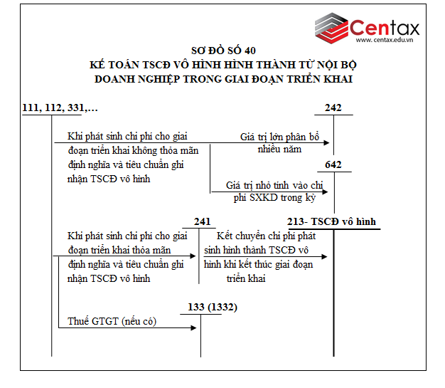 Sơ đồ kế toán tài sản cố định vô hình theo Thông tư 200/2014/TT-BTC - ảnh 2