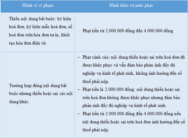 Phạt vi phạm quy định về tự in hóa đơn và khởi tạo hóa đơn điện tử