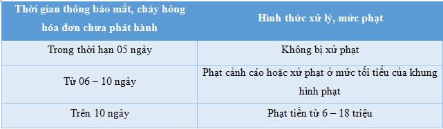 Phạt vi phạm quy định về hóa đơn đặt in