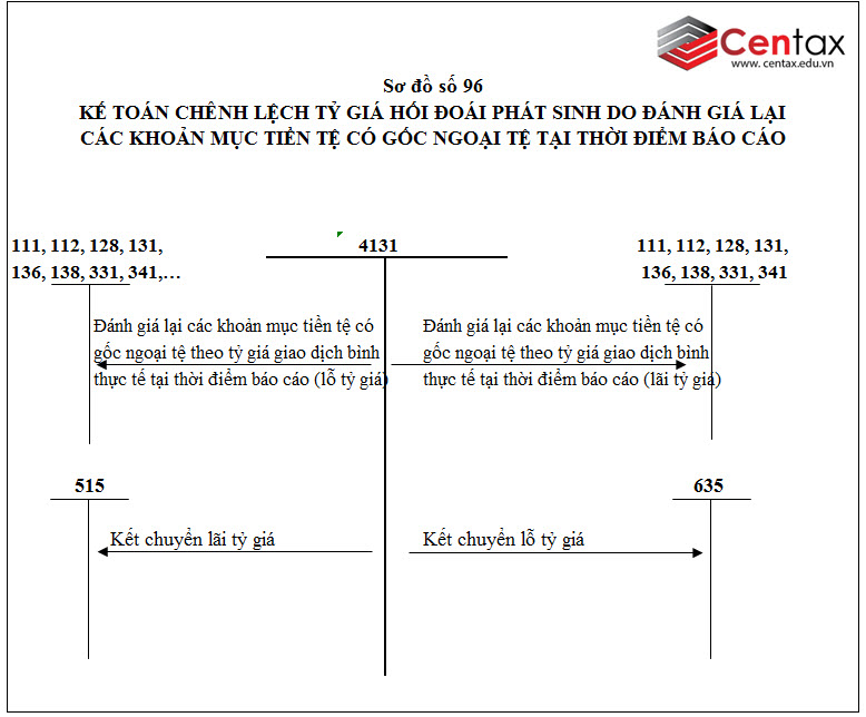 Sơ đồ kế toán chênh lệch tỷ giá hối đoái theo Thông tư 200/2014/TT-BTC  - ảnh 7