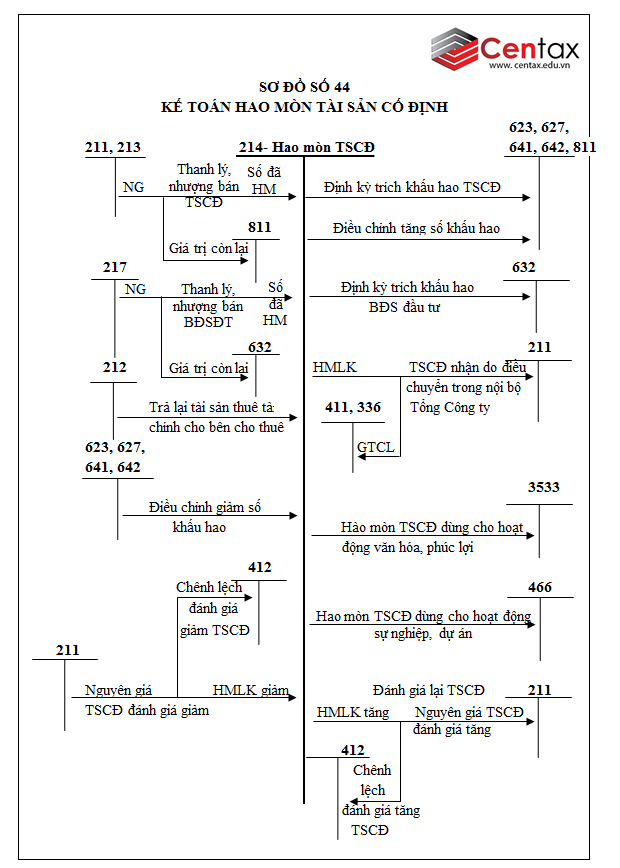 Sơ đồ kế toán hao mòn tài sản cố định theo Thông tư 200/2014/TT-BTC - ảnh 1