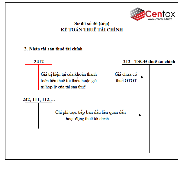 Sơ đồ kế toán tài sản cố định thuê tài chính theo Thông tư 200/2014/TT-BTC - ảnh 2