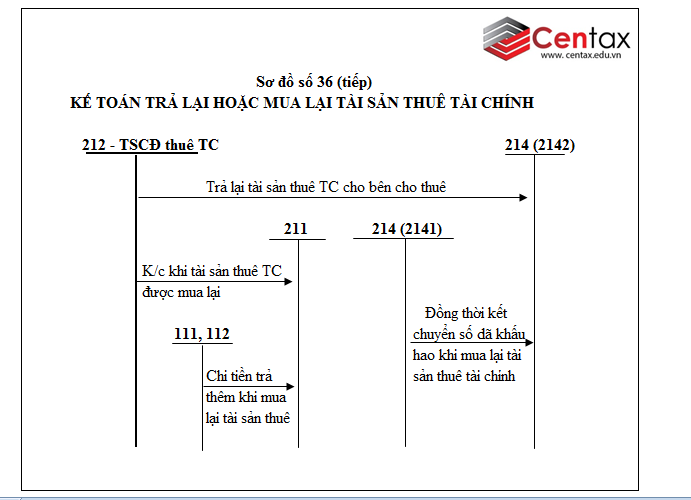 Sơ đồ kế toán tài sản cố định thuê tài chính theo Thông tư 200/2014/TT-BTC - ảnh 4