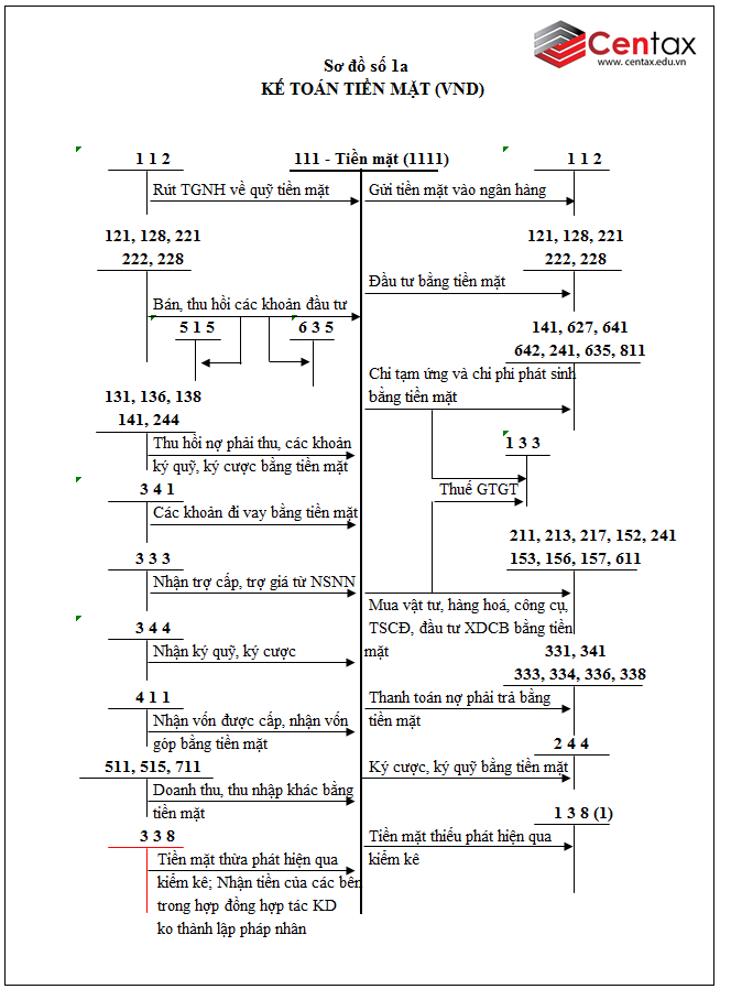 Sơ đồ hạch toán tiền mặt, tiền gửi ngân hàng và tiền đang chuyển theo Thông tư 200/2014/TT-BTC - ảnh 1