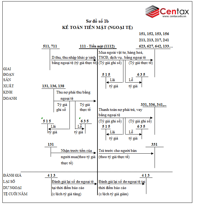 Sơ đồ hạch toán tiền mặt, tiền gửi ngân hàng và tiền đang chuyển theo Thông tư 200/2014/TT-BTC - ảnh 2
