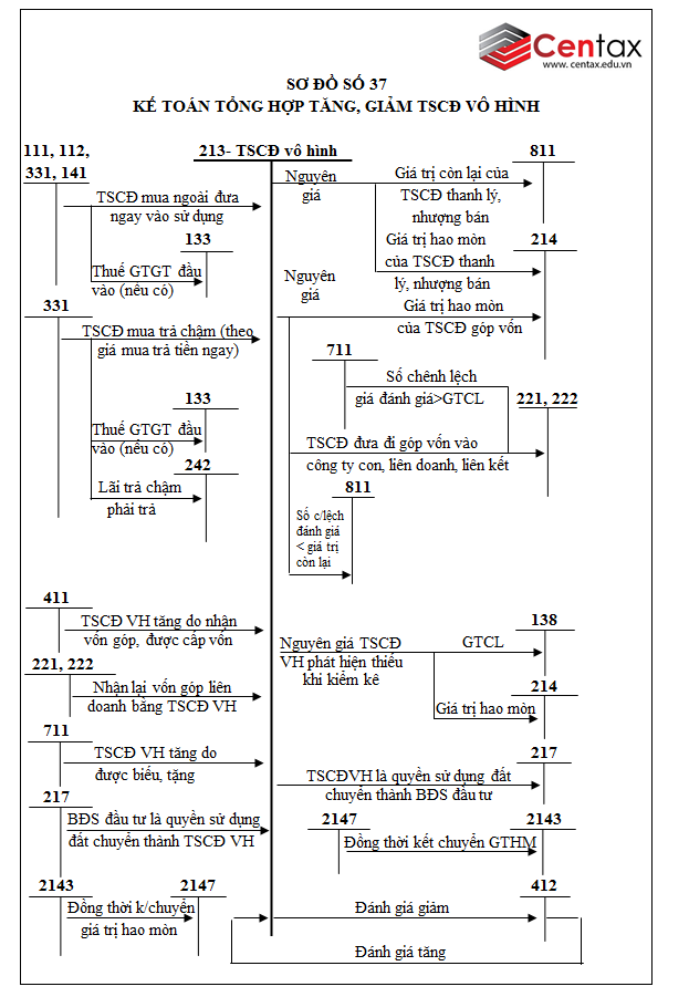 Sơ đồ kế toán tài sản cố định vô hình theo Thông tư 200/2014/TT-BTC - ảnh 7