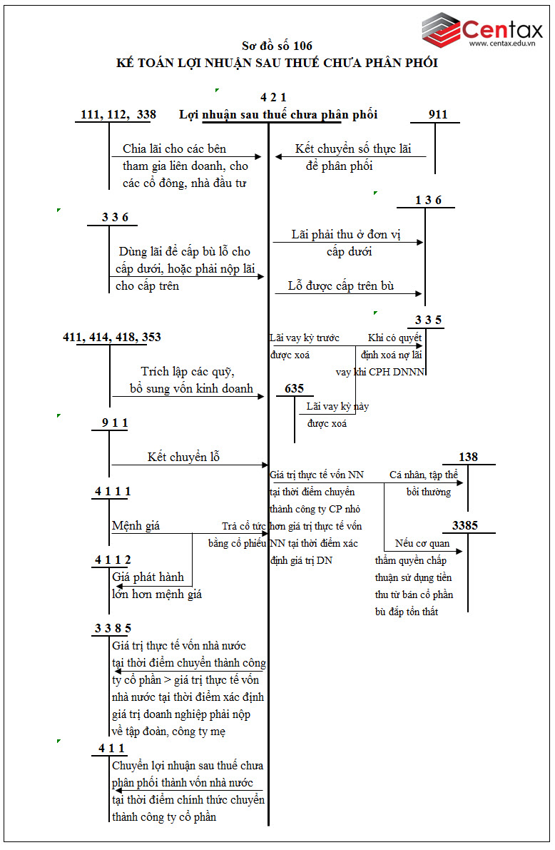 Sơ đồ kế toán lợi nhuận sau thuế chưa phân phối theo Thông tư 200/2014/TT-BTC - ảnh 1