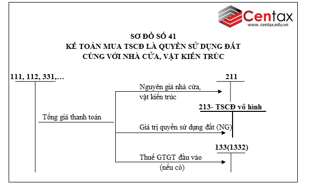 Sơ đồ kế toán tài sản cố định vô hình theo Thông tư 200/2014/TT-BTC - ảnh 4