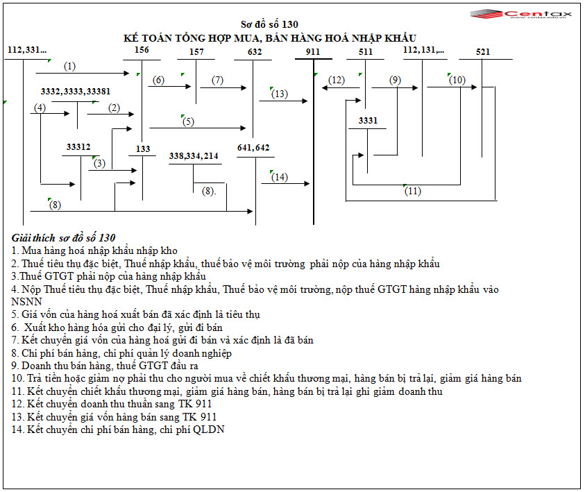 Sơ đồ kế toán tổng hợp mua, bán hàng hóa nhập khẩu theo Thông tư 200/2014/TT-BTC - ảnh 1