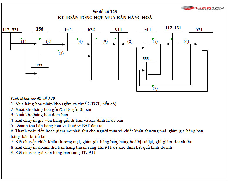 Sơ đồ kế toán tổng hợp mua bán hàng hóa theo Thông tư 200/2014/TT-BTC - ảnh 1